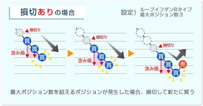 ループイフダン損切りありの設定図