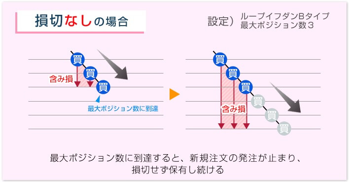 ループイフダン損切りなし設定図
