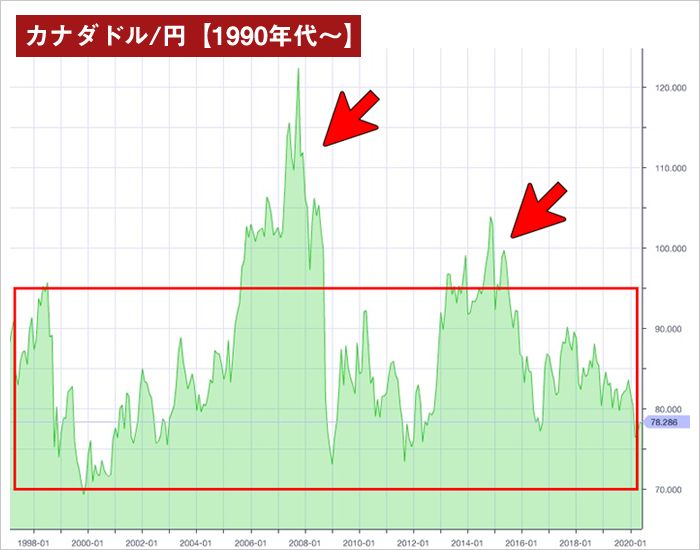 カナダドル/円長期チャート（1990年代～）