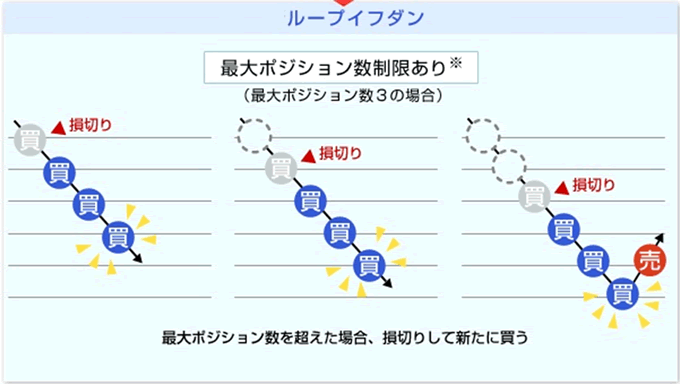 ループイフダンの損切り設定画面