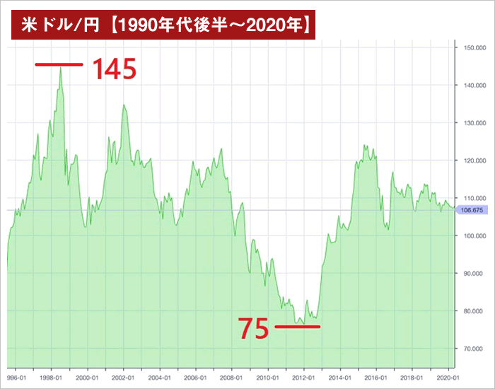 米ドル/円長期チャート（1990年代～2020年）