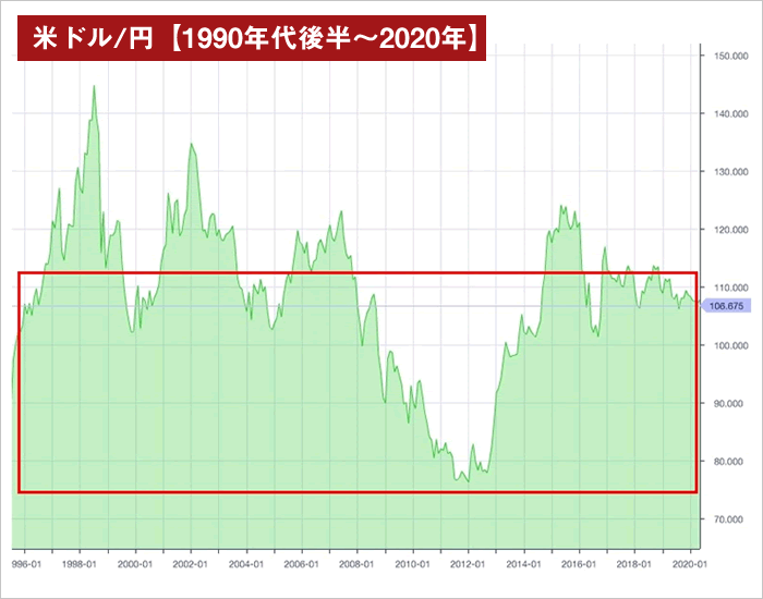 レンジ想定範囲（米ドル/円月足-1990年～2020年）