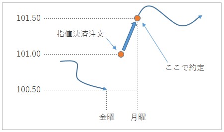 窓埋め決済図