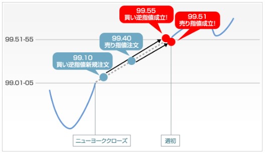 窓埋め買い逆指値概念図