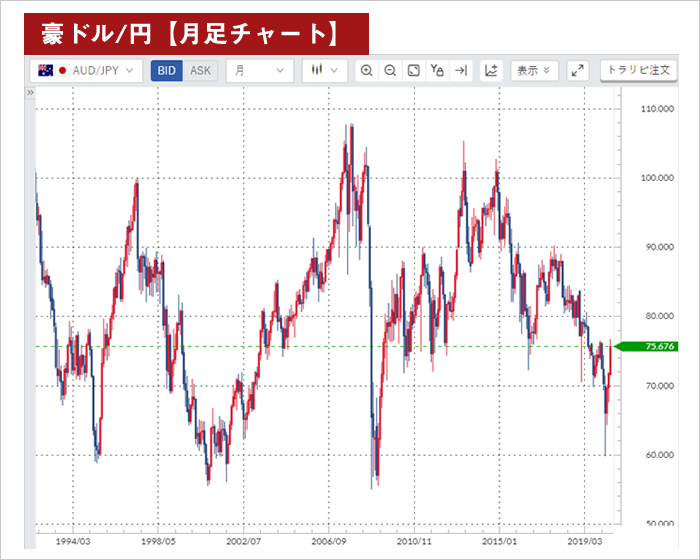 月足チャートで見る豪ドル/円のレンジ範囲（1993年～）