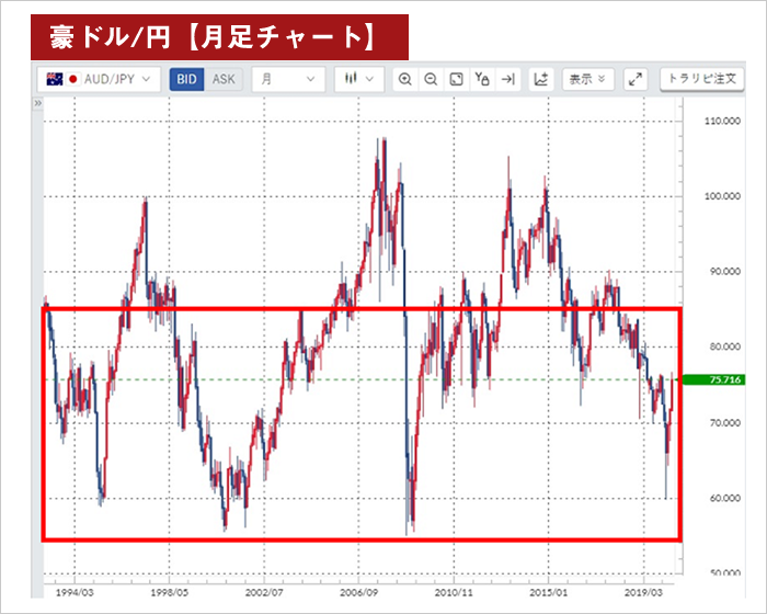 リピートFXの発注範囲（豪ドル/円=55円～85円）