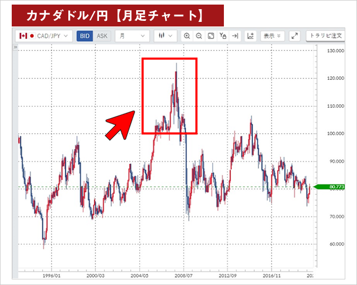 リピートFXの発注範囲（カナダドル/円）