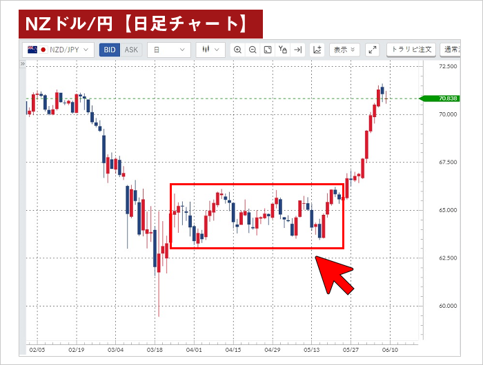 NZドル/円のリピート範囲（日足チャート）