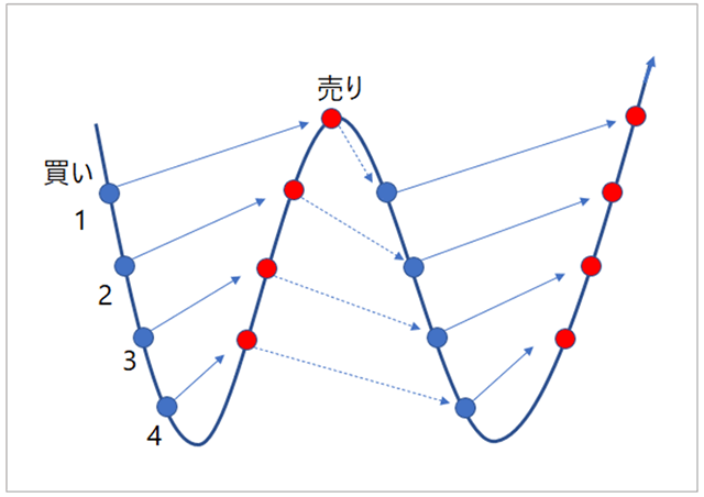 リピート系注文の基本形