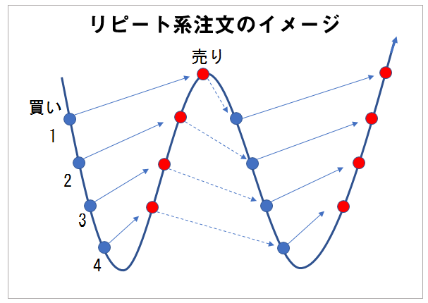 リピート注文の概念図