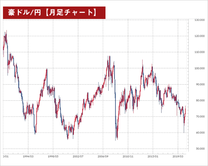 豪ドル月足チャート