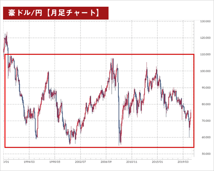 レンジ相場（豪ドル月足チャート）