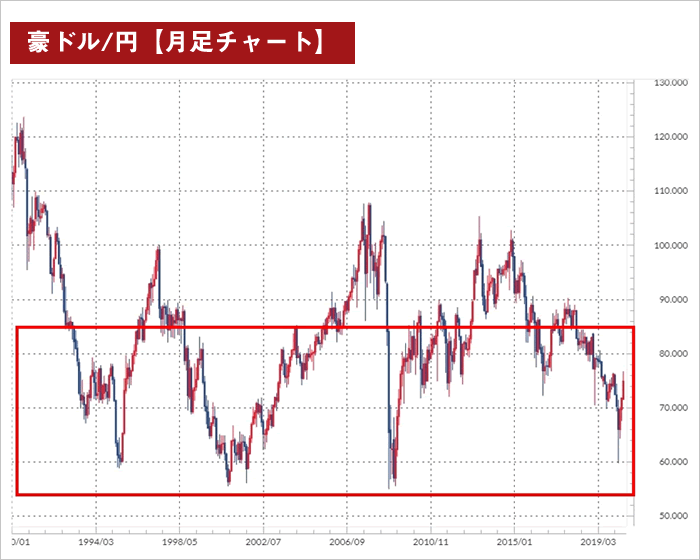 狭い範囲でのレンジ相場（豪ドル月足チャート）