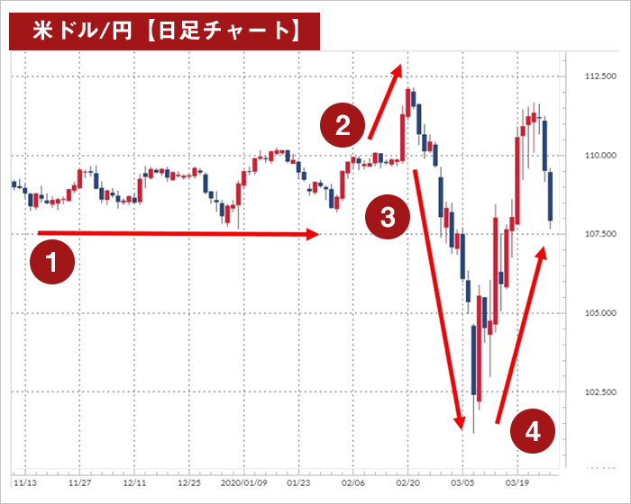 レンジ相場（米ドル円日足チャート）