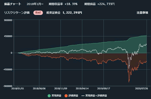 トライオートFXスペシャルの大暴落想定の6通貨分散グラフ