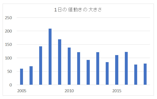 豪ドル/円日足の高値・安値の差の平均値