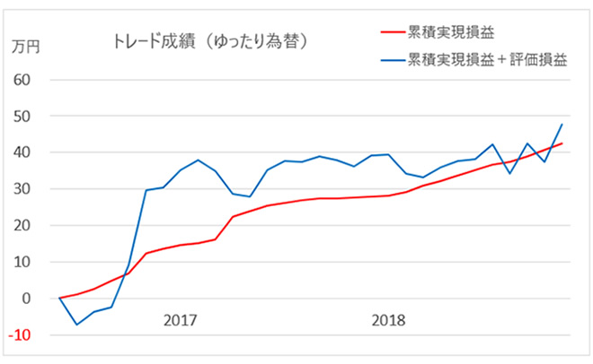 リピートFX成績表グラフ