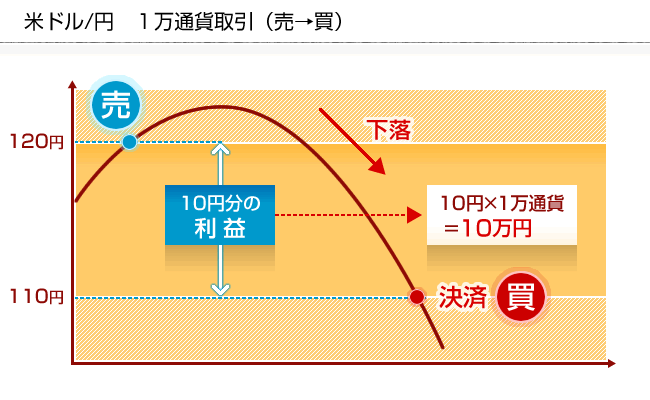 売りから始めるケース