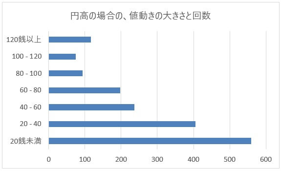 米ドル/円(USD/JPY)の円高バックテスト