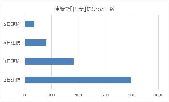 米ドル/円(USD/JPY)が連続で円安になった日数グラフ