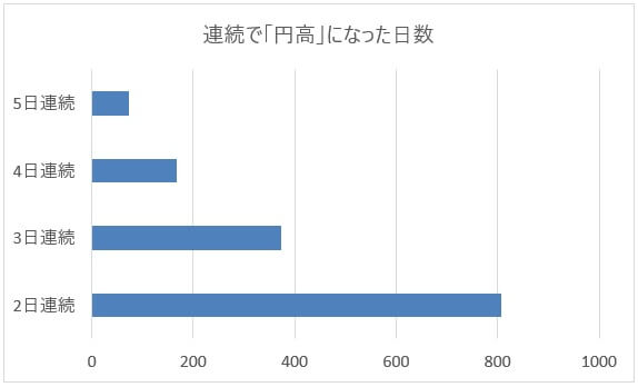 米ドル/円(USD/JPY)が連続で円高になった日数グラフ