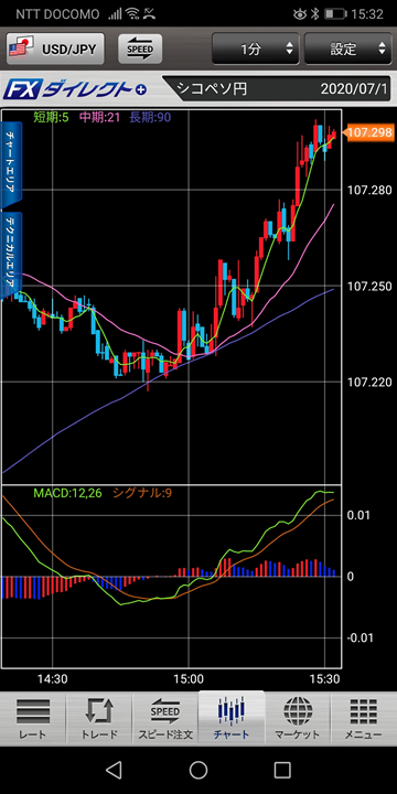 スマホのチャート画面（セントラル短資）
