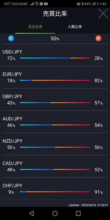 売買比率画面（DMMFXスマホアプリ）