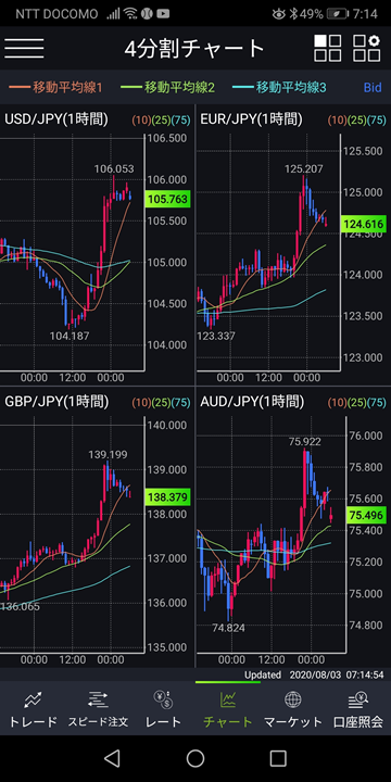 4分割チャート画面（DMMFXスマホアプリ）
