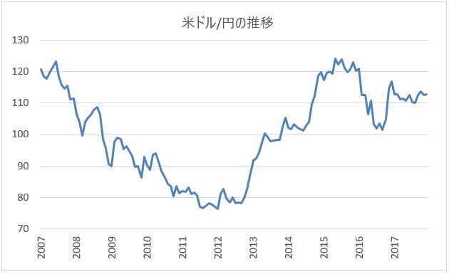 米ドル/円の長期チャート(2007年~)