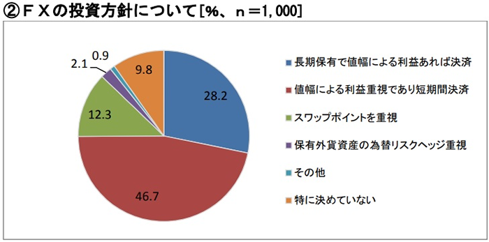 FXの投資方針グラフ