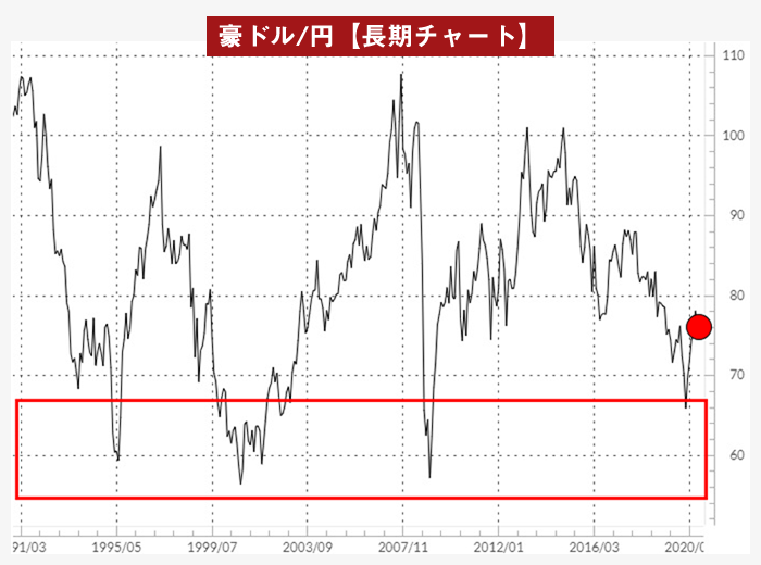 豪ドル/円ラインチャート（1991年以降）