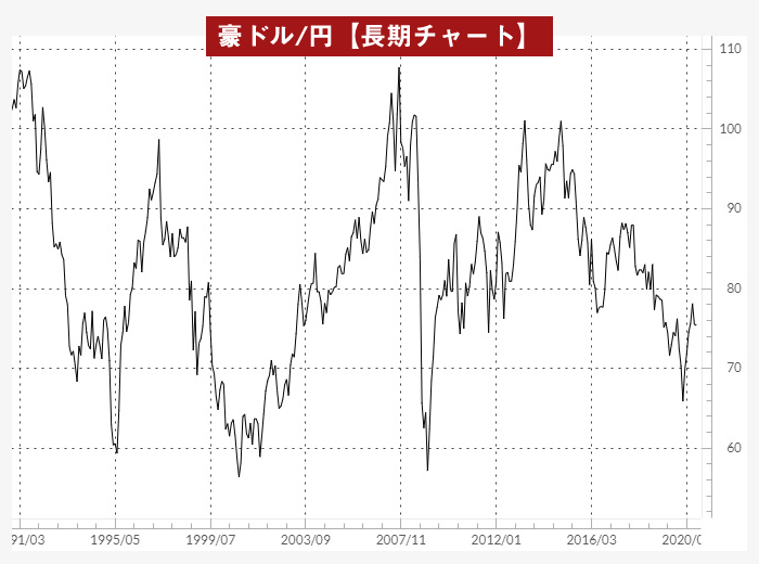 豪ドル/円月足チャート（1991年以降）