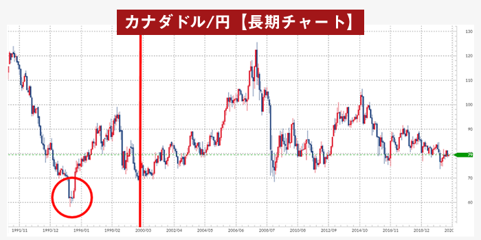 カナダ/円月足チャート（1991年以降）