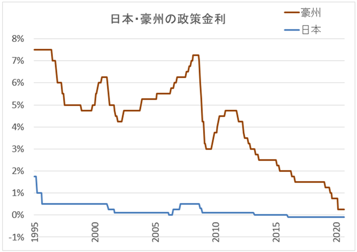 日本と豪州の政策金利比較グラフ