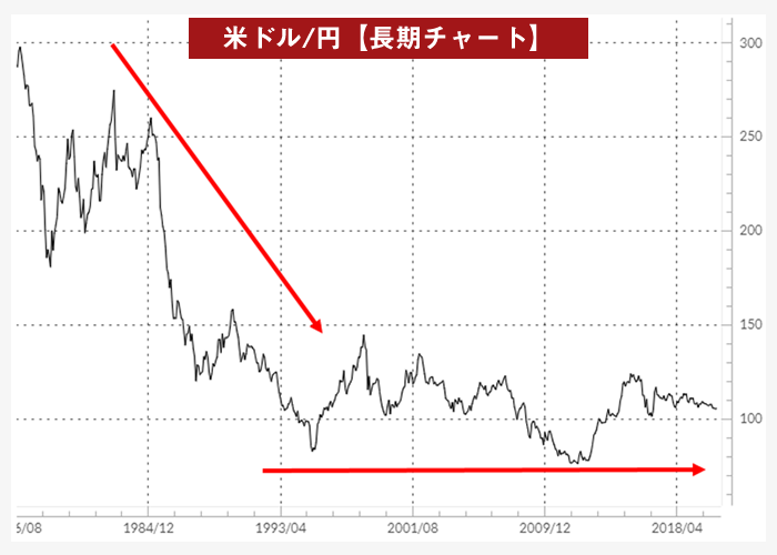 米ドル/円月足チャート（1976年以降）