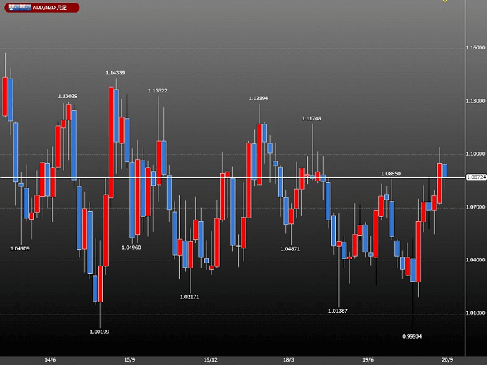 豪ドル/NZドルのレンジ相場