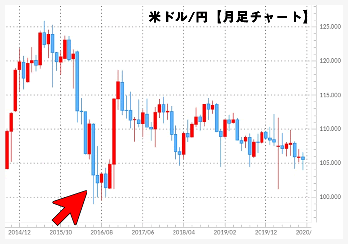 米ドル/円月足チャート（2014年～）