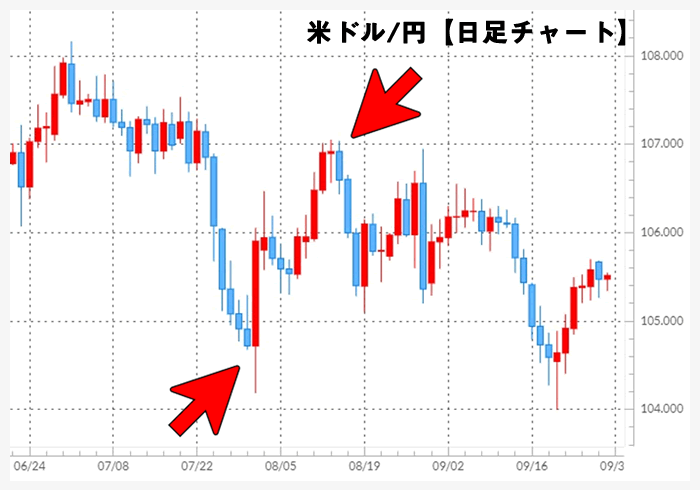 米ドル/円日足チャート