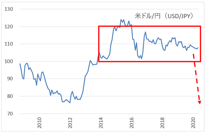 米ドル/円の長期チャート