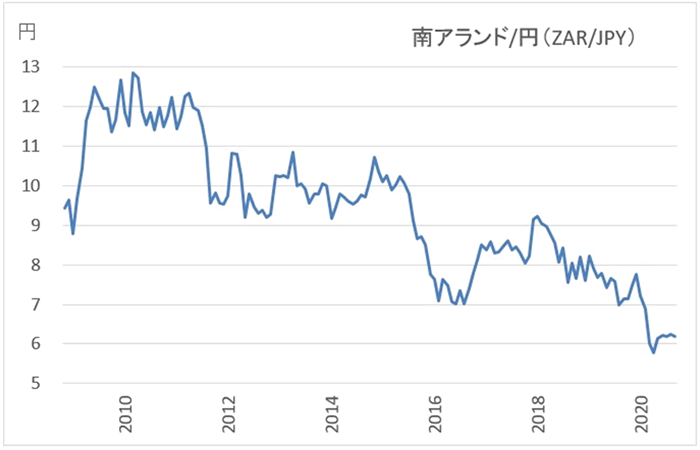 南アランド/円の長期チャート