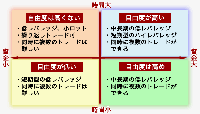 トレードスタイルの資金－時間グラフ