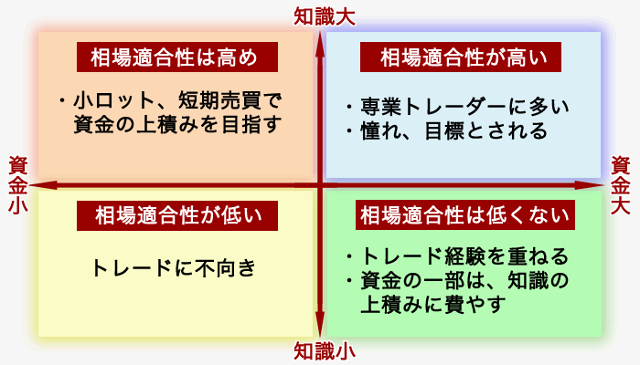 トレードスタイルの資金－知識グラフ