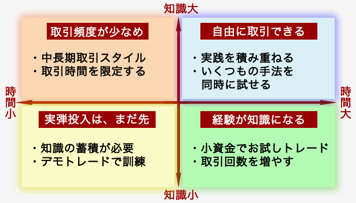 トレードスタイルの時間－知識グラフ