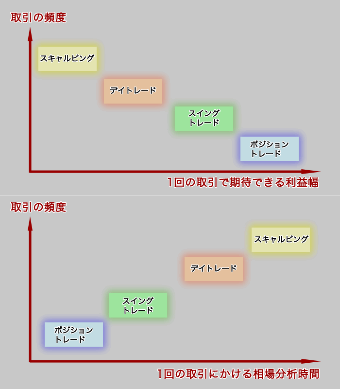 トレードスタイルの違いによる取引頻度グラフ