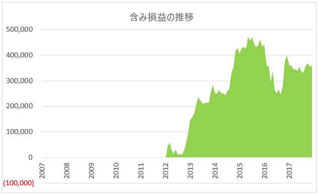 2012年からの為替損益グラフ