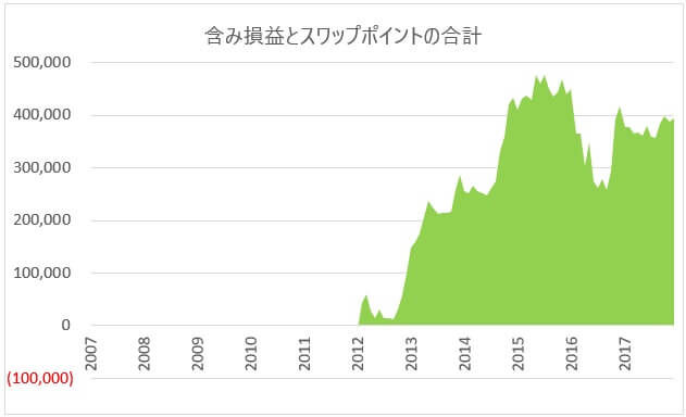 2012年からの損益集計グラフ