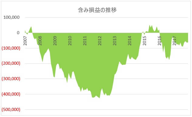 2007年からの為替損益グラフ