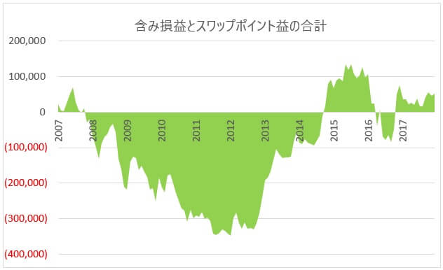 2007年からの損益集計グラフ