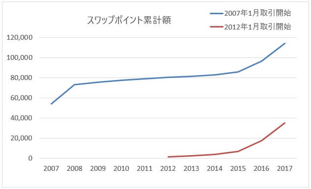 スワップポイント合計額