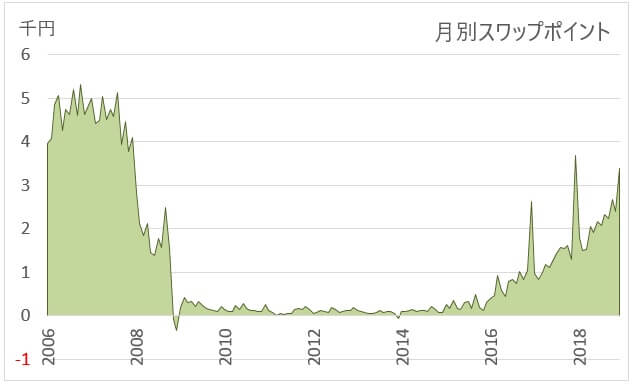 米ドル/円のスワップポイント